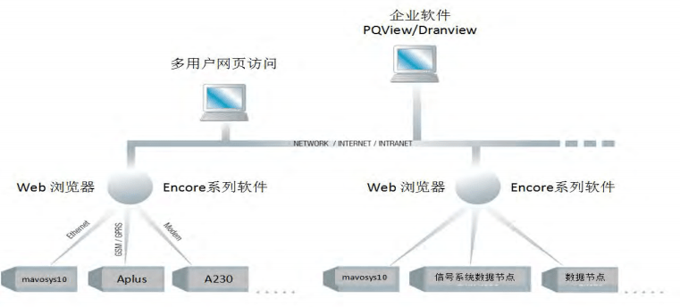 在線電能質(zhì)量分析系統(tǒng)架構(gòu)