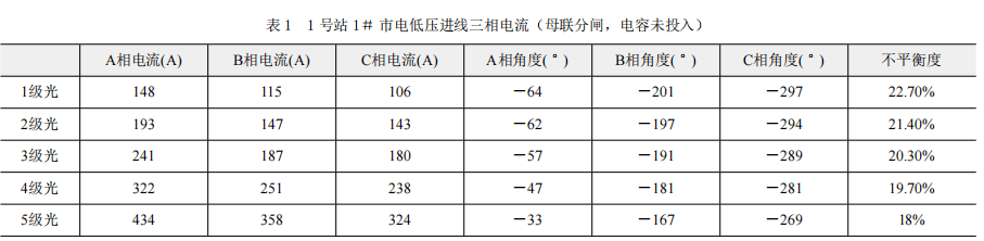 電能質(zhì)量三相不平衡原因分析