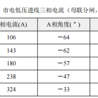 三相電能質(zhì)量分析儀對某場地?zé)艄庹竟╇娤到y(tǒng)電能質(zhì)量三相不平衡原因分析