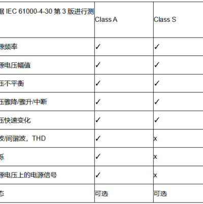 關于電能質(zhì)量A類和S類的區(qū)別