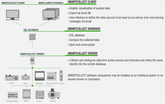 smartcollect能源管理模塊化設計