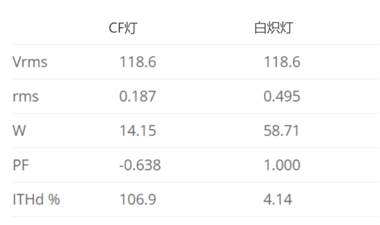 緊湊型熒光燈與白熾燈泡之對(duì)比案例研究