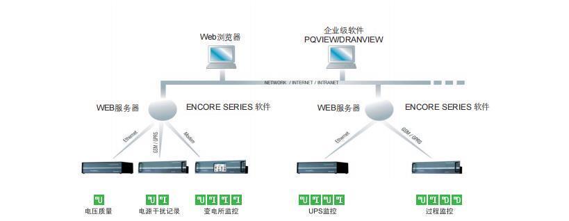 在線電能質量監(jiān)控設備Mavosys10